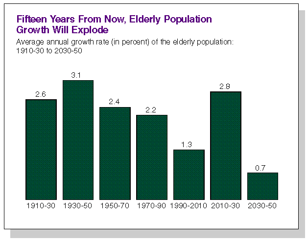 Fifteen year growth