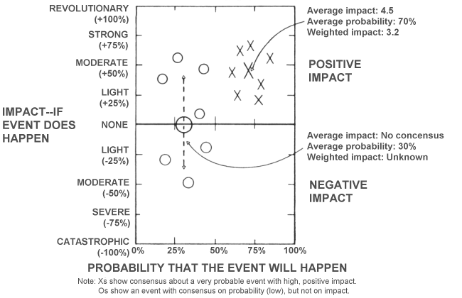 Probability Analysis Chart